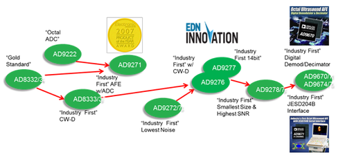 中国医疗电子产品迈向中高端系列发展